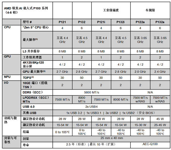 AMD锐龙AI处理器发布，赋能汽车工业新体验