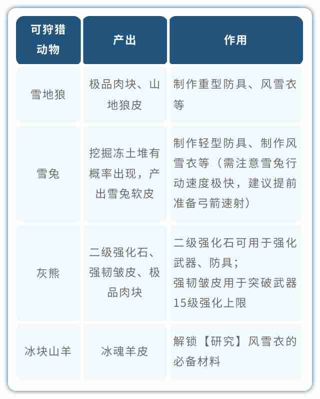 荒原曙光通关北部雪原重点事项