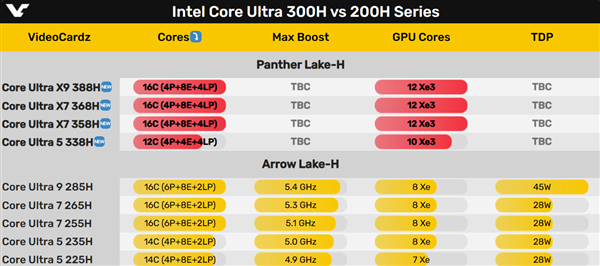 终于知道酷睿Ultra X什么意思了!满血12核心核显