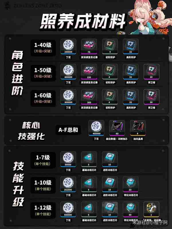 绝区零照升级突破材料-绝区零照升级突破需要什么材料