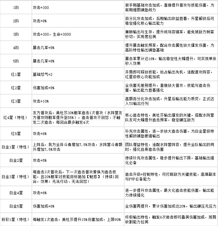 《斗破苍穹》美杜莎角色养成攻略