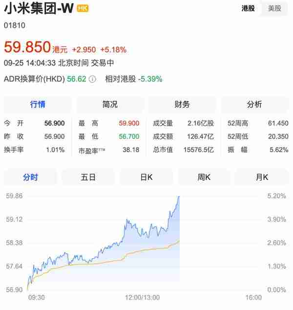  小米集团港股大涨 17 系列今日晚间发布 电车或年销百万 