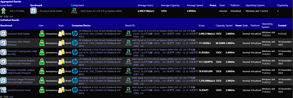 AMD下代锐龙AI 9 HX 470突然现身:12核24线程、最高5.25GHz