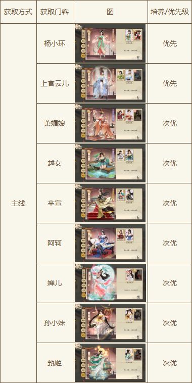 大店小二红颜培养建议