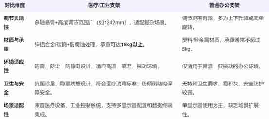 显示器支架：从办公到医疗工业的“无声守护者”，TOPSKYS如何脱颖而出