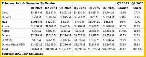 N卡网速真的快 NVIDIA网络芯片爆发式增长:已超越华为