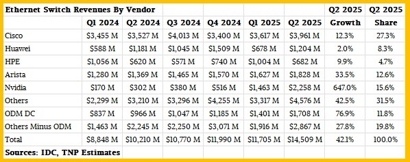 N卡网速快，NVIDIA芯片超越华为