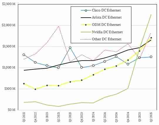 N卡网速真的快 NVIDIA网络芯片爆发式增长:已超越华为