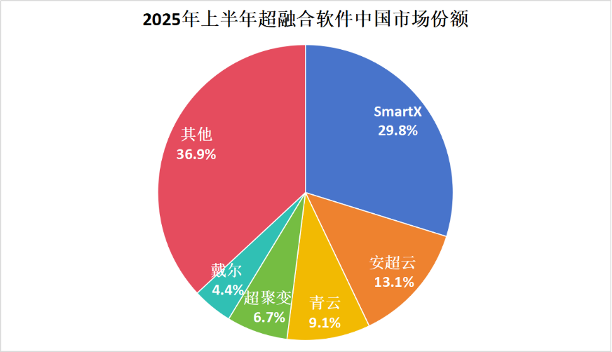 超融合选型避坑指南：IDC报告中的市场选择之道