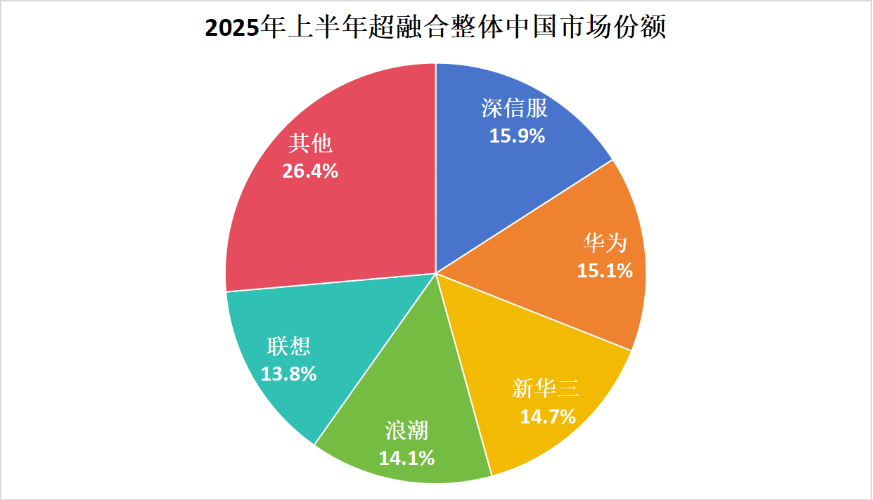 超融合选型避坑指南：从IDC报告看软件、全栈、整体市场的取舍之道