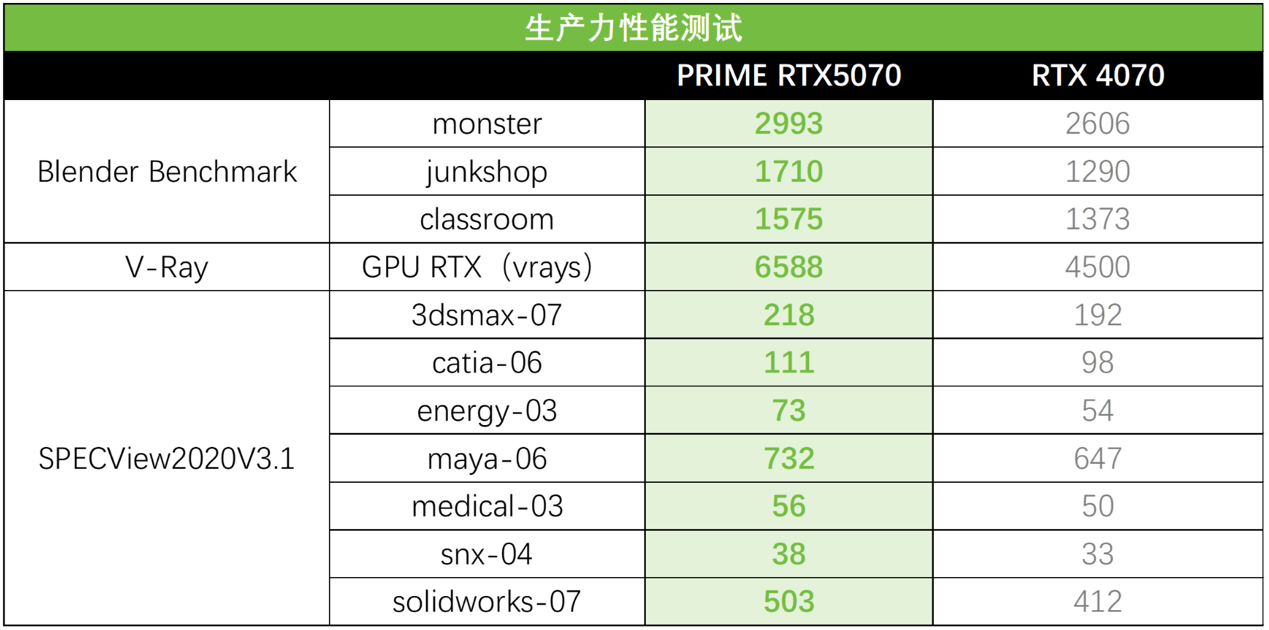 AI性能马力全开 华硕PRIME RTX50系列显卡