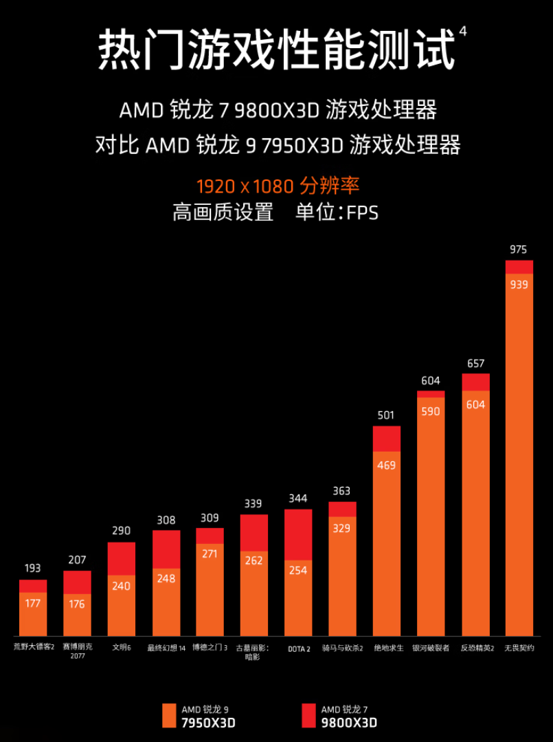 双·十一预热新低价!AMD 锐龙7 9800X3D游戏攒机首选