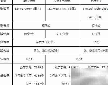 QR码、DM码与PDF417码对比