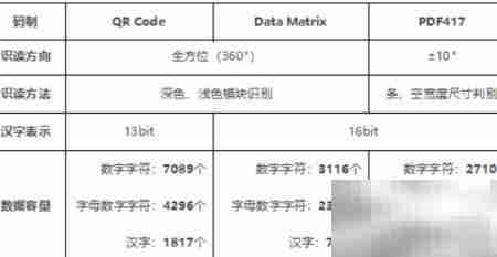 QR码、DM码与PDF417码对比