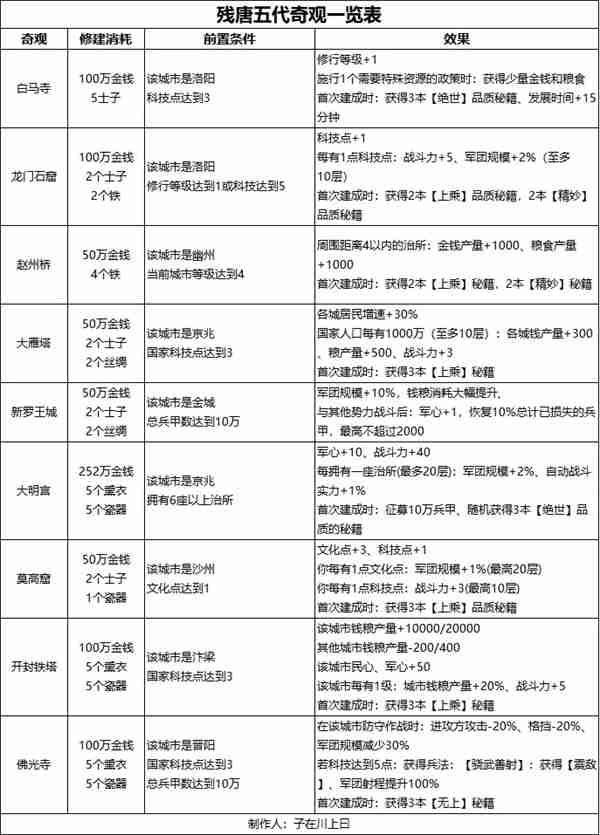 无悔华夏残唐五代梁国篇全结局攻略