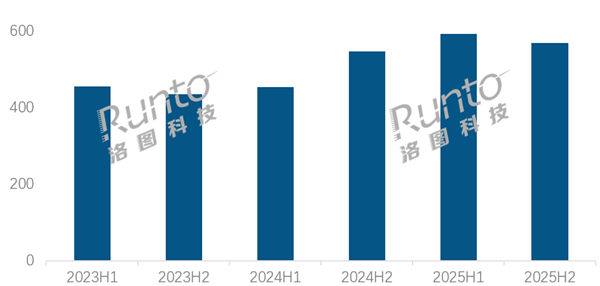 2025显示器电商破1300万台 AOC双冠王登顶