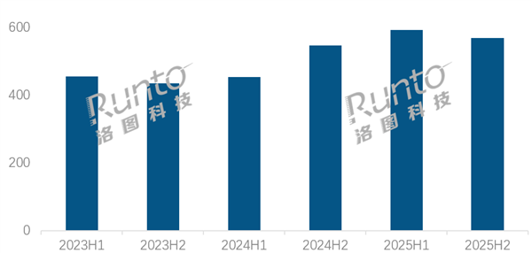 2025年中国显示器电商规模首破1300万台 AOC蝉联销量、销额双冠王