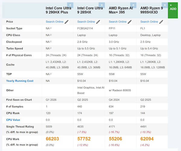 不再挤牙膏！Intel Ultra 9 290HX Plus跑分性能曝光：x86单核之王 秒杀桌面