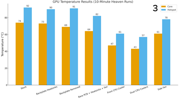 RTX 2060装上双CPU塔式散热器：热点温度骤降35°C！