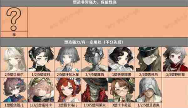 重返未来1999新版本3.2角色强度排行汇总