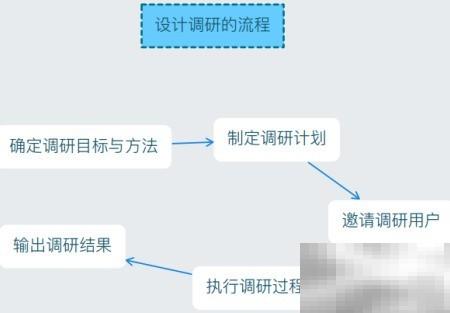 艺术留学作品集研究步骤解析
