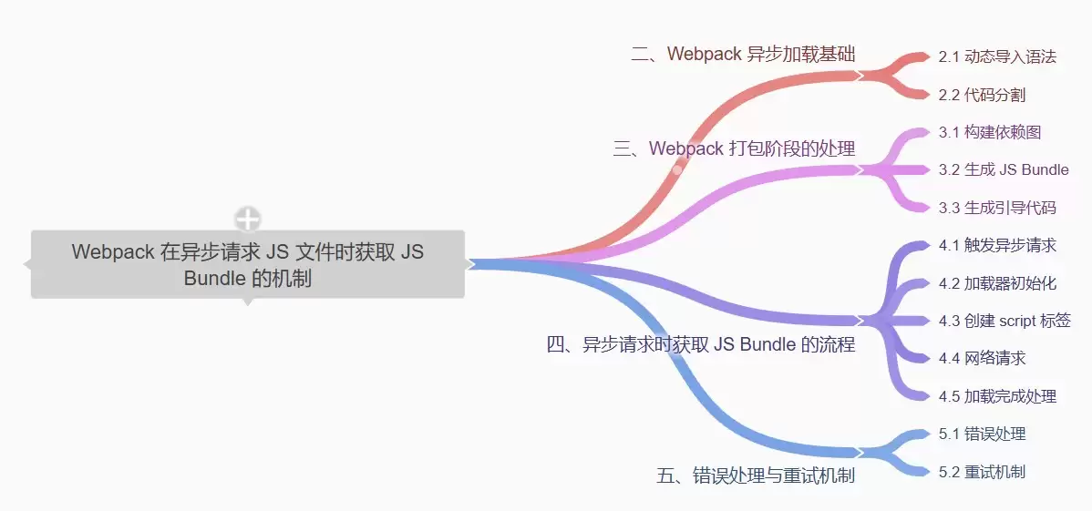 Webpack在异步请求JS文件时如何获取JS Bundle的机制