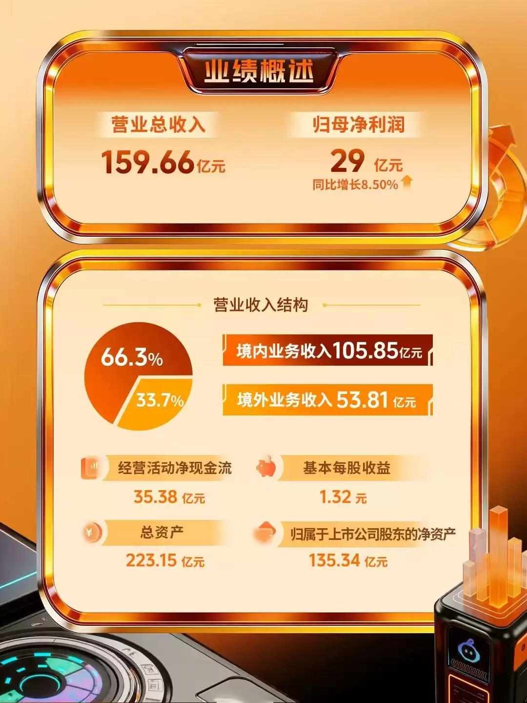 三七互娱2025年财报揭晓:营收159.66亿 净利润稳健增长8.5%