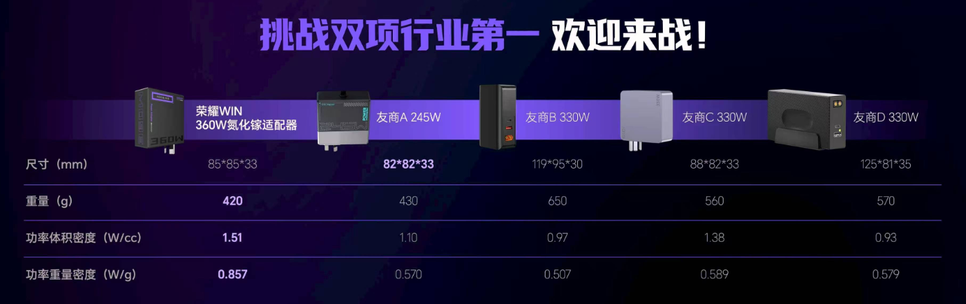 荣耀 WIN 游戏本 360W 氮化镓适配器发布:拯救、机革、暗影也能充,售价 499 元