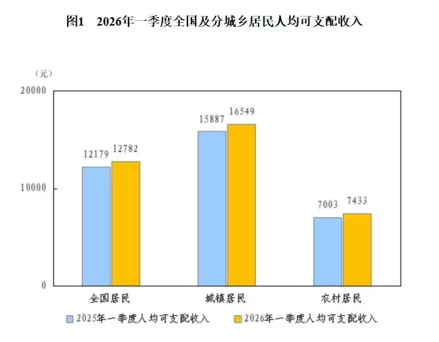 中国一季度全国居民人均可支配收入12782元 同比名义增长4.9%