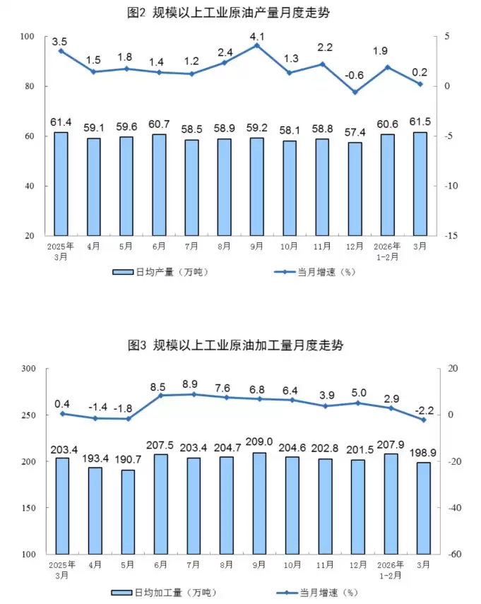 国家统计局：3月规上工业原油产量1907万吨 同比增长0.2%
