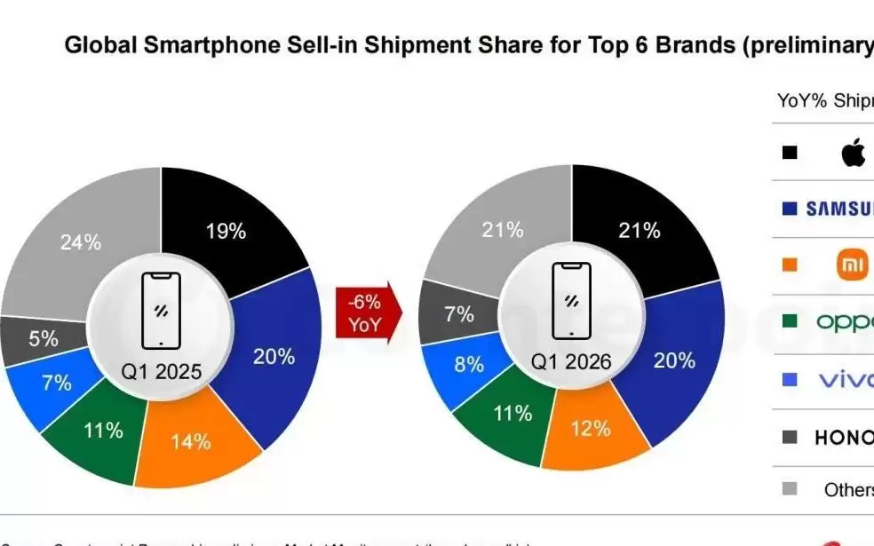 机构：2026年Q1全球智能手机出货量同比下降6% 荣耀、苹果实现正增长
