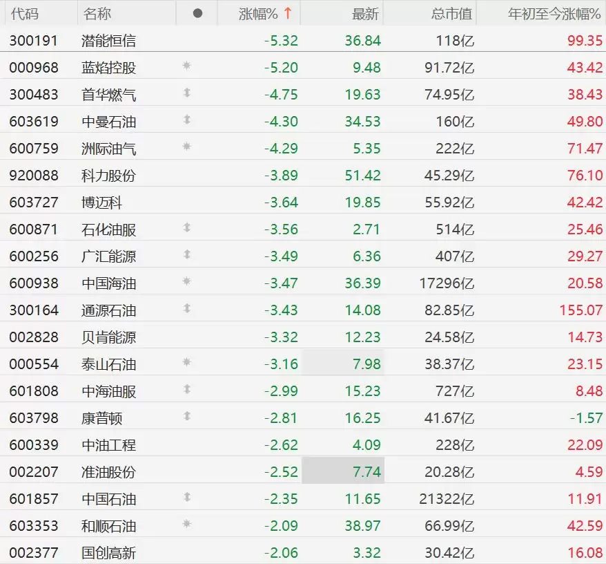 A股异动丨油气股集体下跌，首华燃气、中曼石油跌超4%，伊朗局势有望降温推动油价下跌