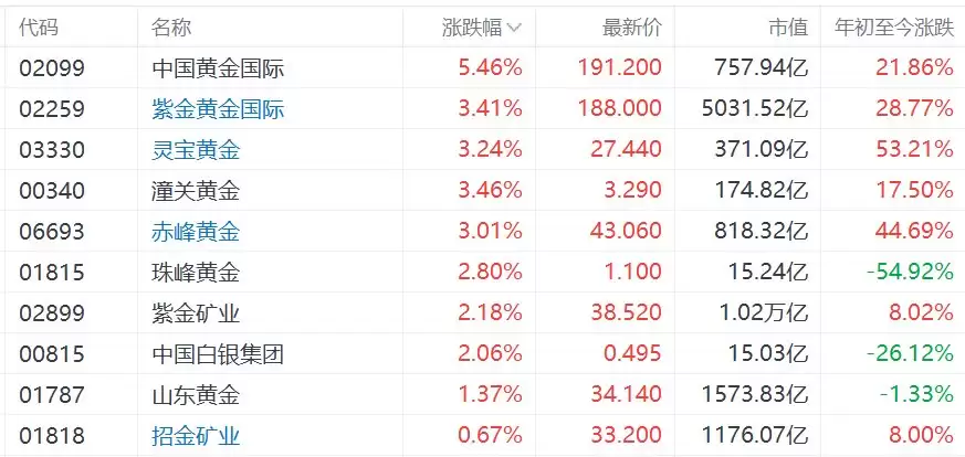 港股黄金股集体走强，灵宝黄金、赤峰黄金涨超3%