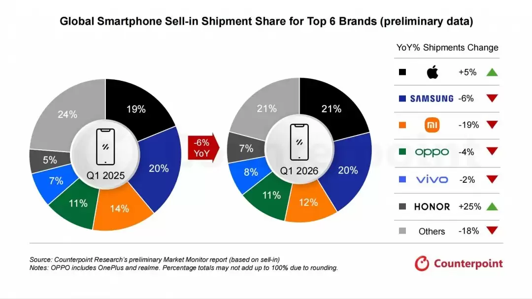全球智能手机出货量同比下降6% 荣耀苹果逆势增长