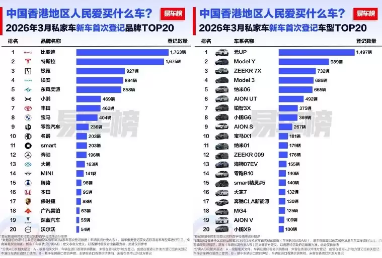 比亚迪一季度在香港获得品牌、车型双料第一：市占率超17%