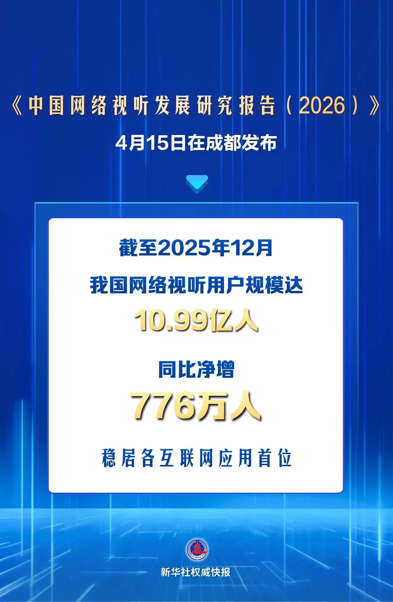 新华社权威快报|我国网络视听用户规模10.99亿人 稳居各互联网应用首位