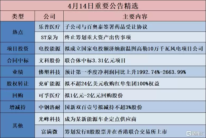 公告精选︱佛塑科技：预计第一季度净利润同比上升1992.74%-2663.99%；可孚医疗：拟1亿元-2亿元回购股份
