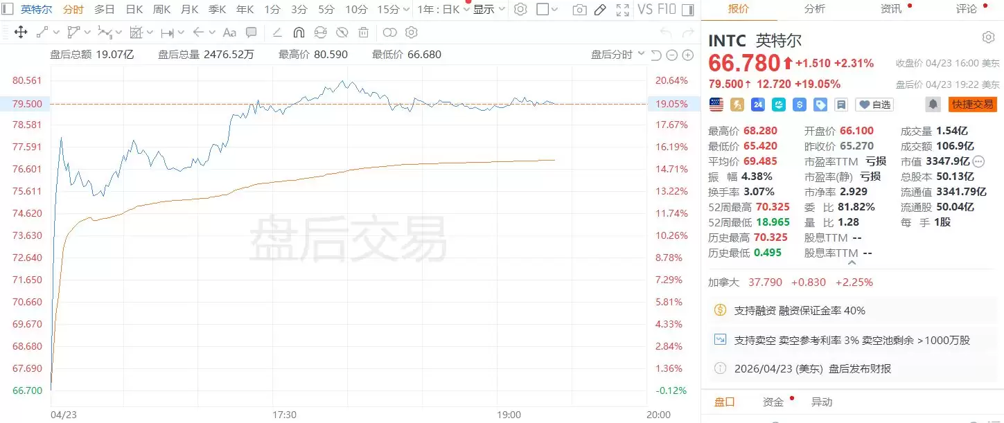 美股异动｜英特尔盘后大涨19%，Q1营收136亿美元同比增长7.2%