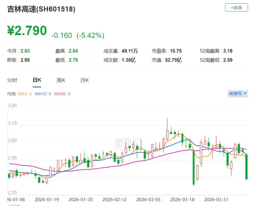 A股异动丨吉林高速跌逾5%，2025年净利润同比下降8.91%