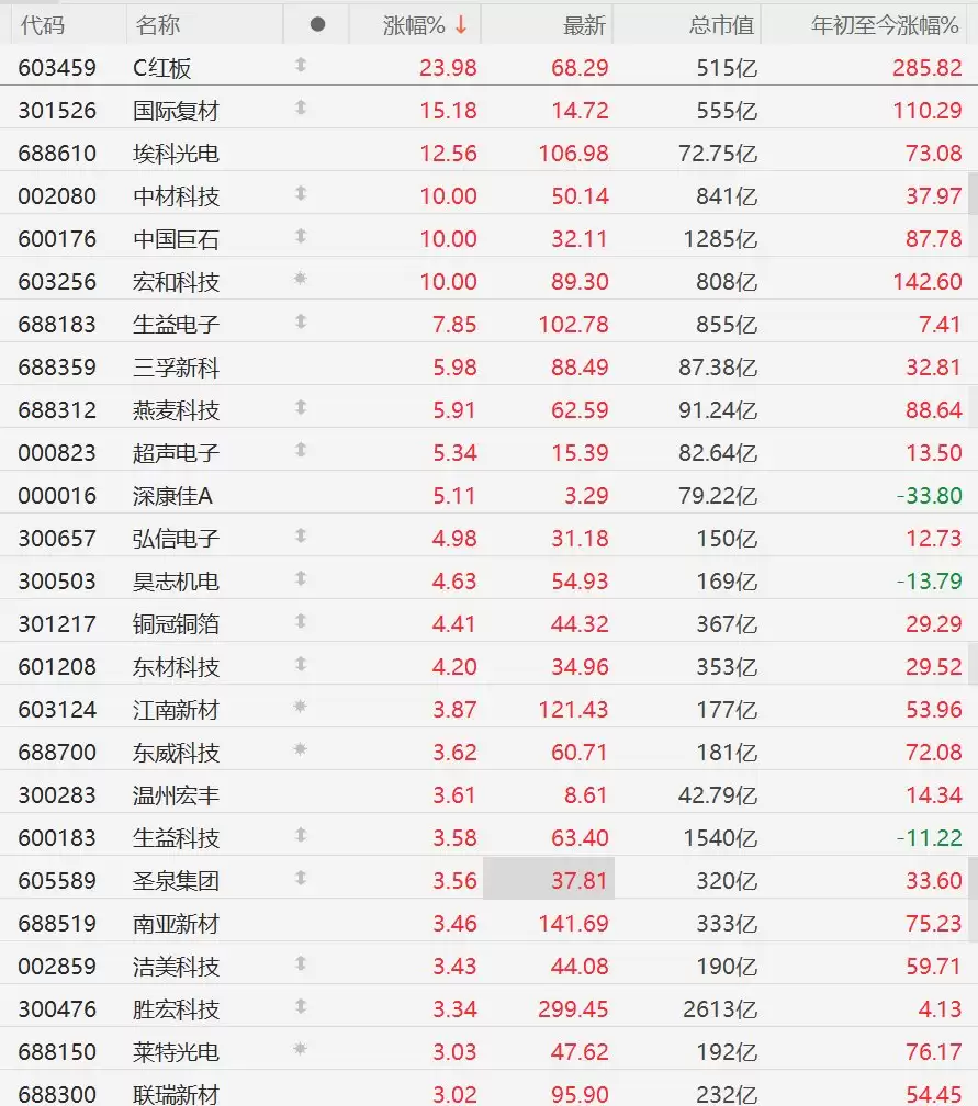 A股异动丨涨价潮蔓延与AI需求共振，PCB概念股继续强势，中国巨石等多股涨停