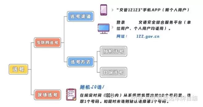 交管12123选号后放弃会有什么后果
