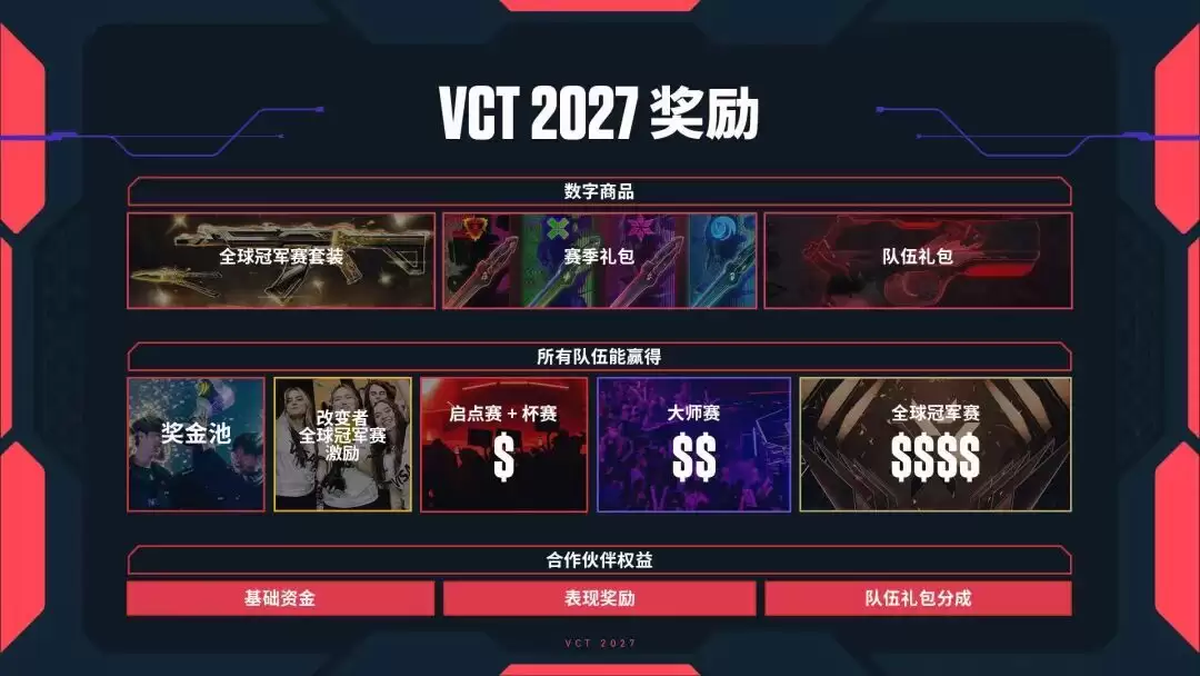 拳头游戏宣布《无畏契约》冠军巡回赛 VCT 重大革新，2027年起改为锦标赛模式
