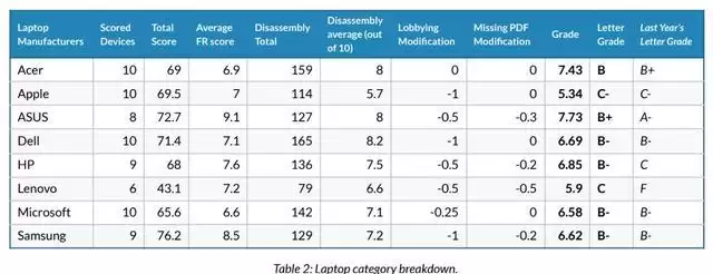 苹果和联想笔记本最难修 新报告给出差评