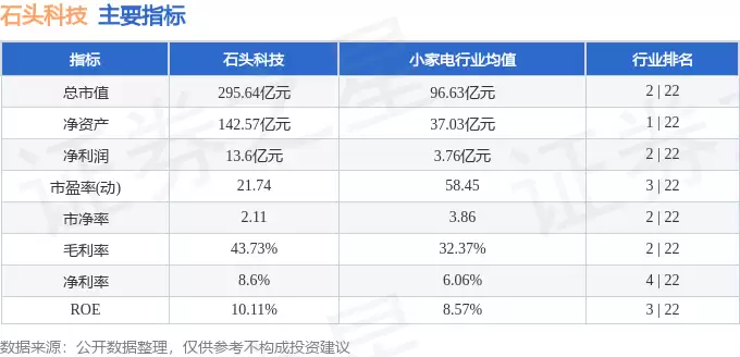 石头科技4月7日收盘微跌 主力资金净流出超两千万 近五日资金流向引关注