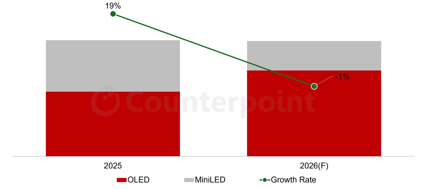 CounterPoint 预估今年笔记本 OLED 屏幕出货同比增 33%，苹果 MacBook Pro 成关键推手
