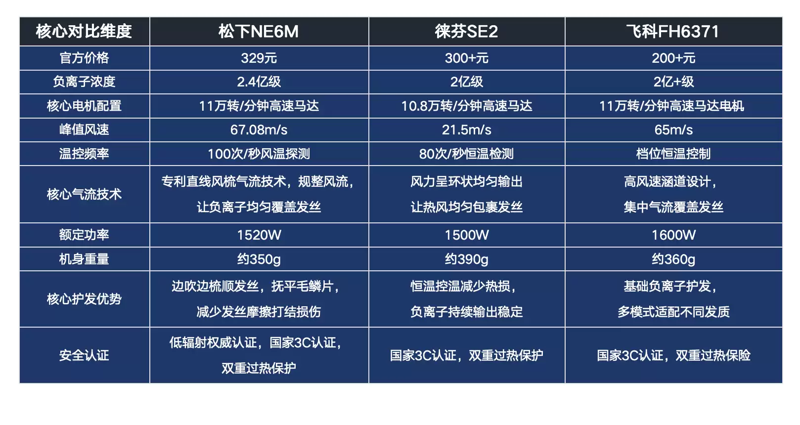 2026负离子吹风机推荐：3款高口碑护发款实测