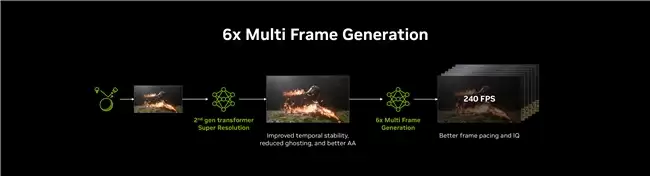 DLSS 4.5多帧生成技术原理示意图
