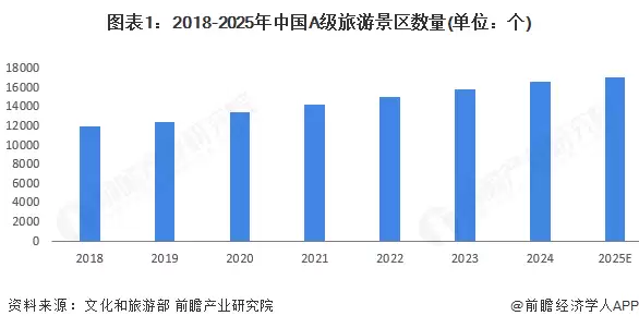 图表1：2018-2025年中国A级旅游景区数量(单位：个)