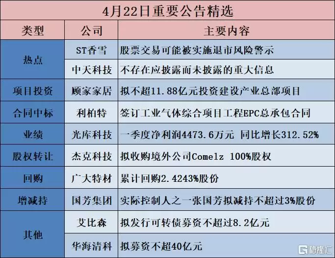 公告精选︱顾家家居：拟不超11.88亿元投资建设产业总部项目；沪电股份：一季度净利润12.42亿元 同比增长62.9%