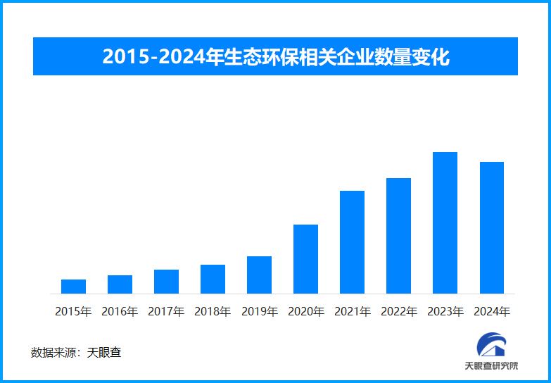 低碳转型催生绿色新职业，现存生态环保相关企业超234万家